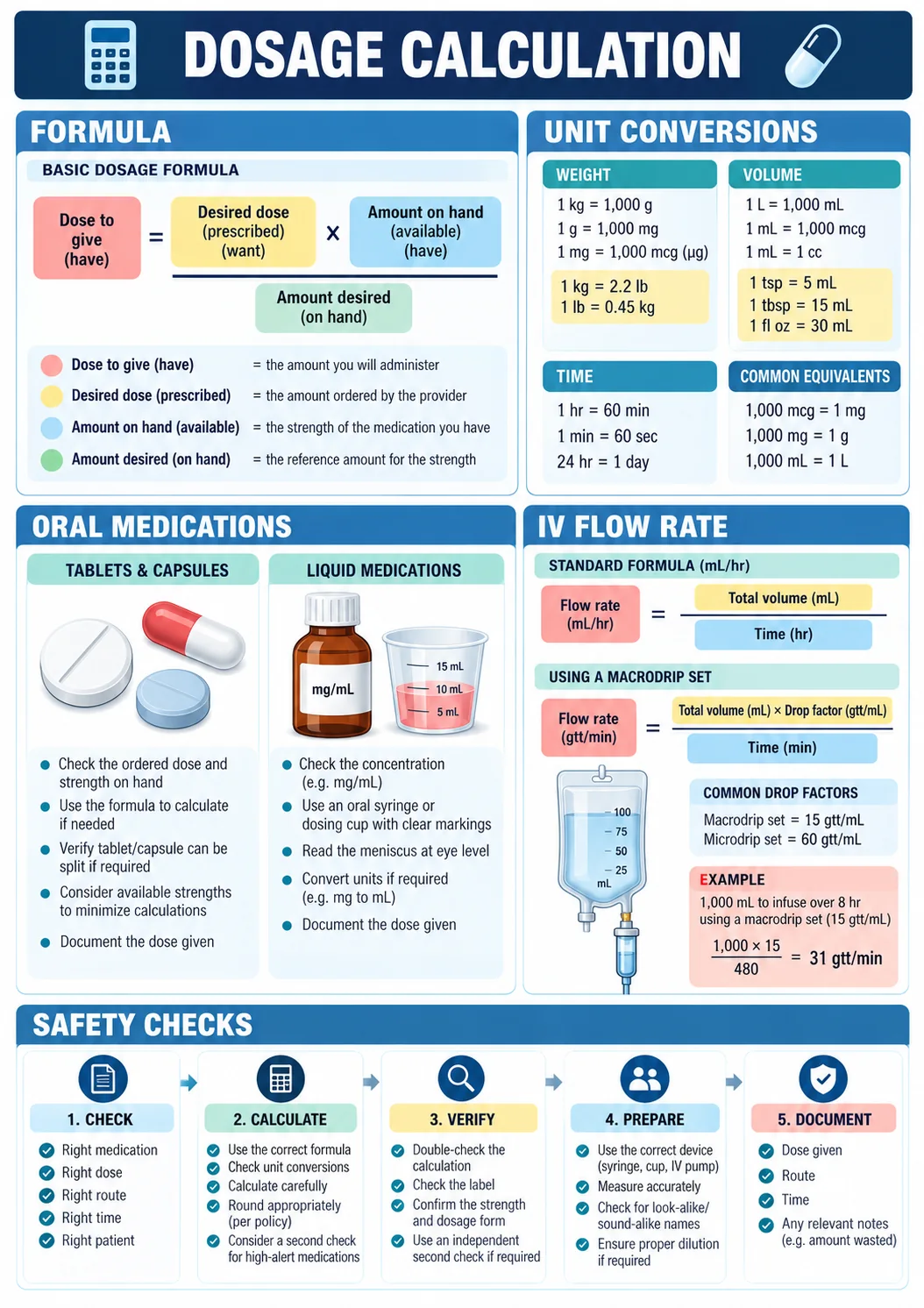 Nursing Visual Maps sample page about dosage calculations